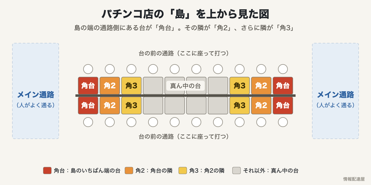 パチンコ店の島の図。島の端の通路側にある台が角台、その隣が角2、さらに隣が角3