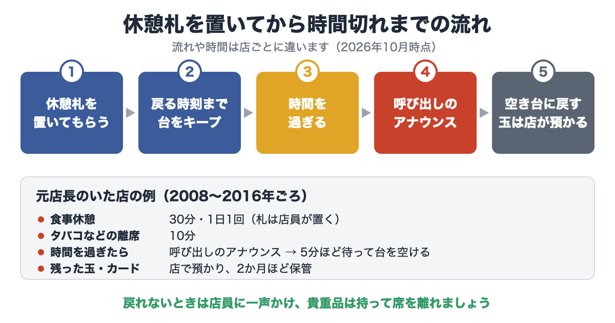 パチンコの休憩札を置いてから時間切れで空き台になるまでの流れと、元店長のいた店の例（食事休憩30分・離席10分・呼び出し後5分ほどで台を空ける）