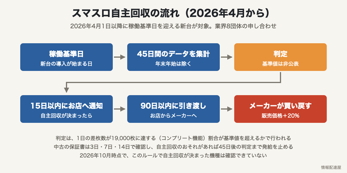 2026年4月からのスマスロ自主回収ルールの流れ