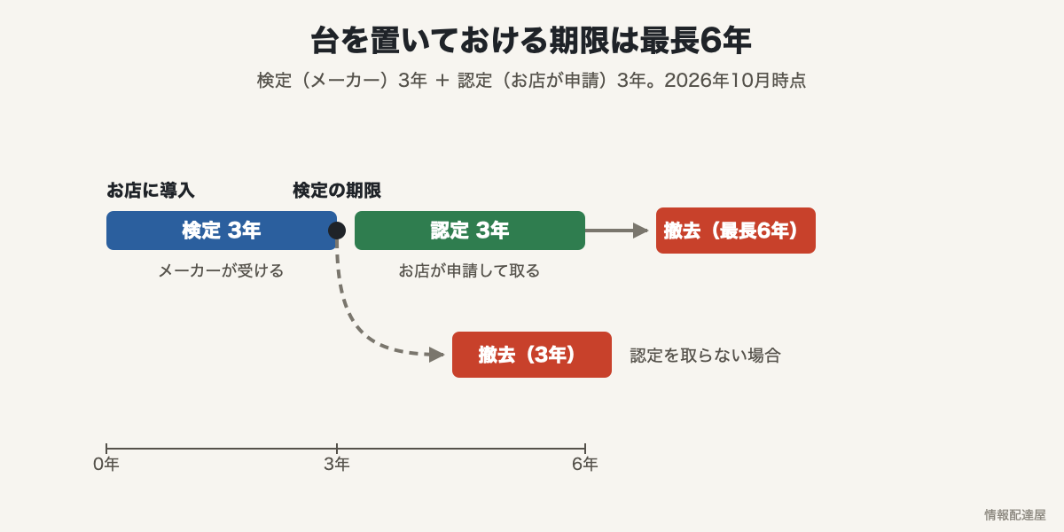 パチンコ台・パチスロ台の検定3年と認定3年、撤去までのタイムライン
