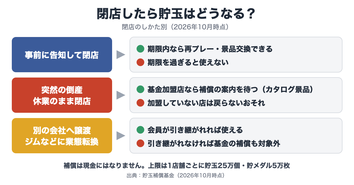 パチンコ屋が閉店したときの貯玉の行方を、事前告知つき閉店・突然の倒産・事業譲渡の3パターンで示した図