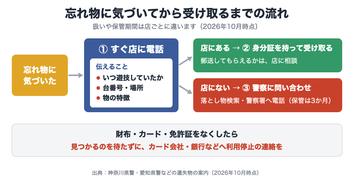 パチンコ屋で忘れ物に気づいてから受け取るまでの流れ。店に電話、店になければ警察に問い合わせる